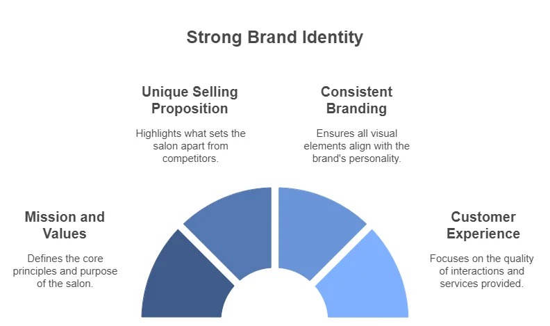 Building a Strong Brand Identity